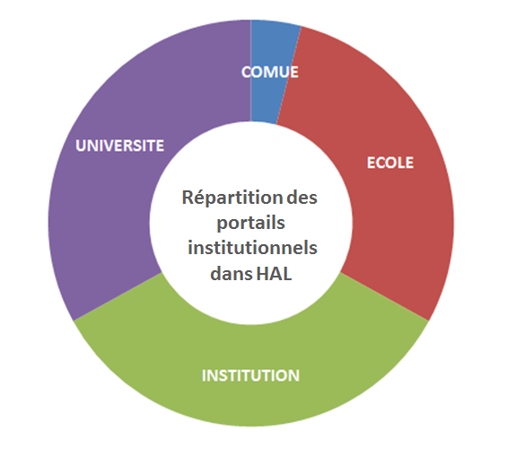 HAL_portails_institutionnels_repartition
