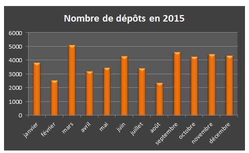 nb_depots_2015