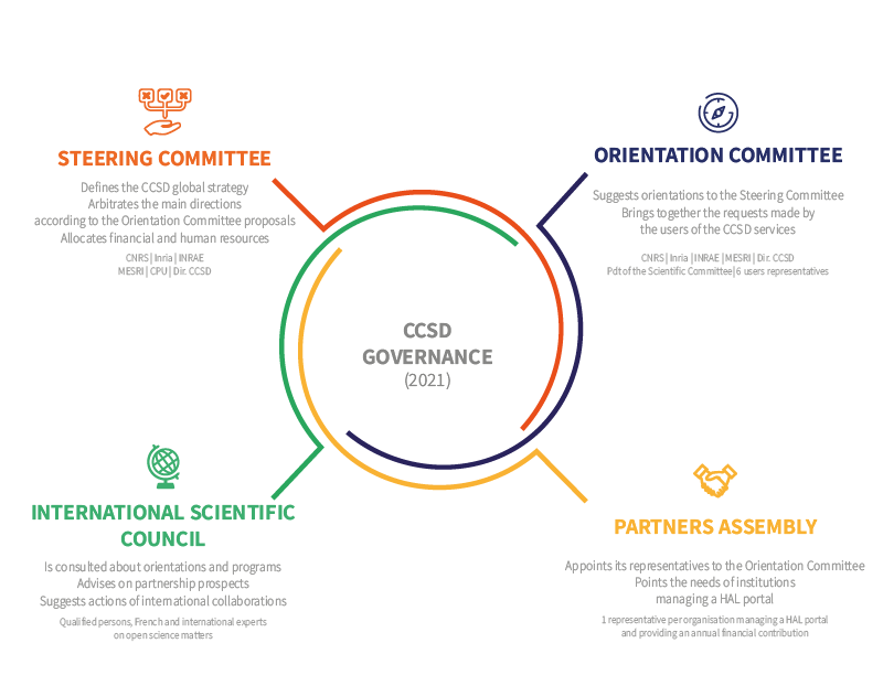 Diagram of the CCSD governance