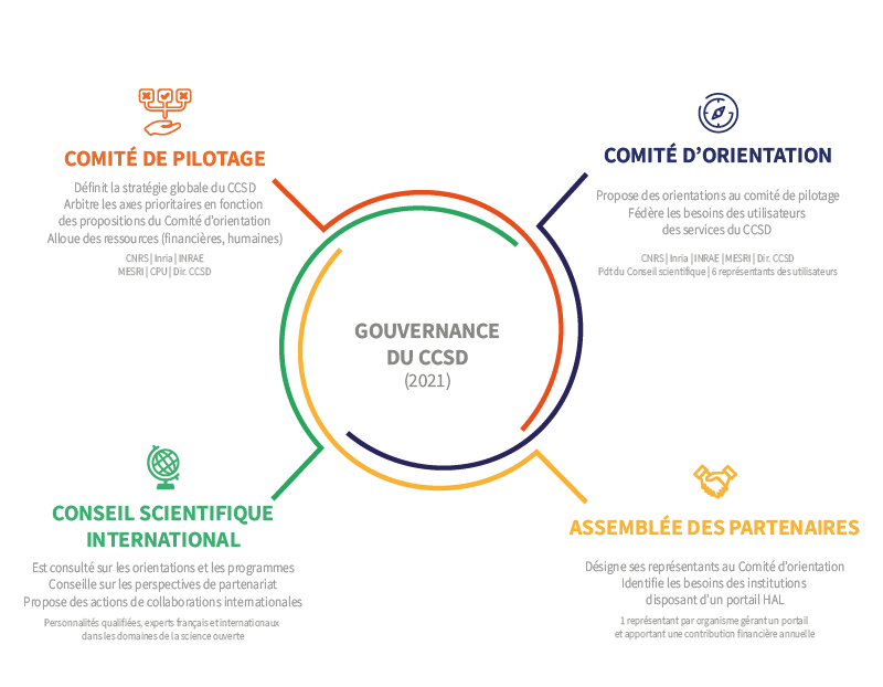 Schéma de la gouvernance du CCSD