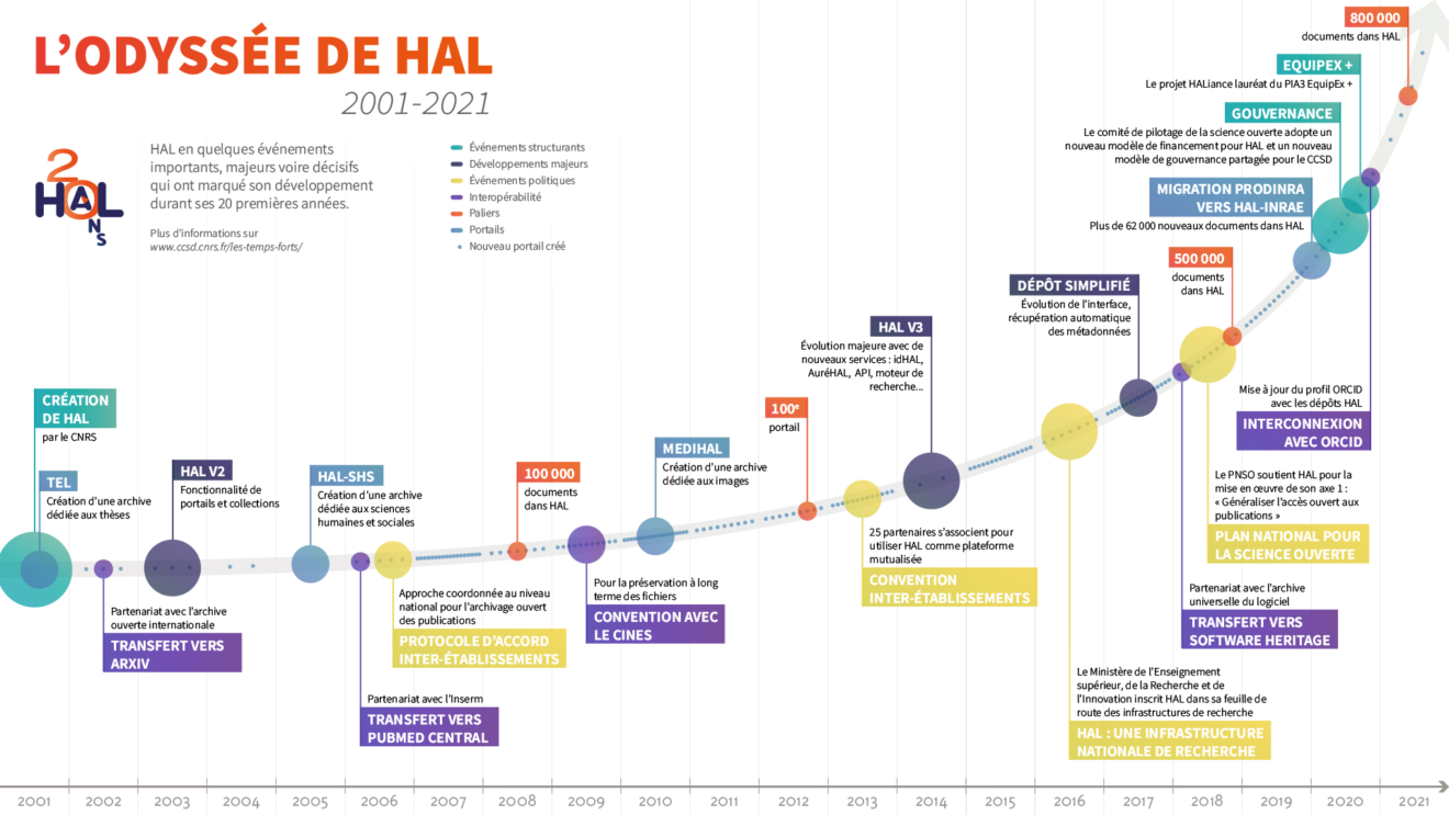 Timeline_Fr