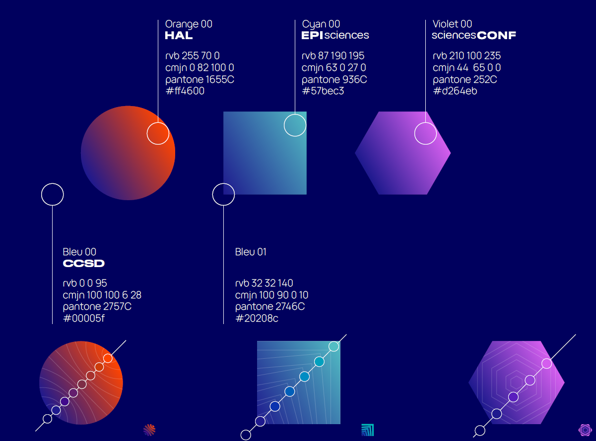 Couleurs du CCSD : bleu foncé pour le CCSD, orange pour HAL, cyan pour Episicences et violet pour Sciencesconf