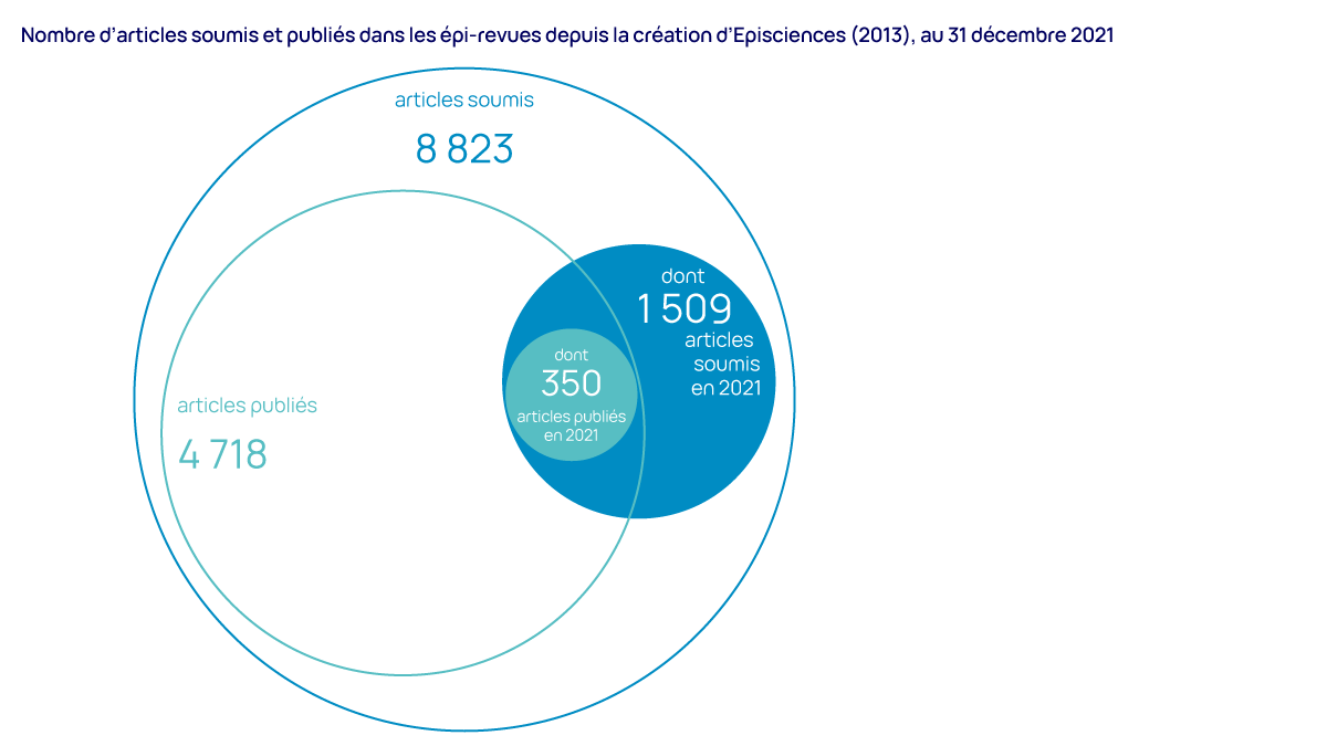 Nombre d'articles soumis et publiés dans les revues Episciences