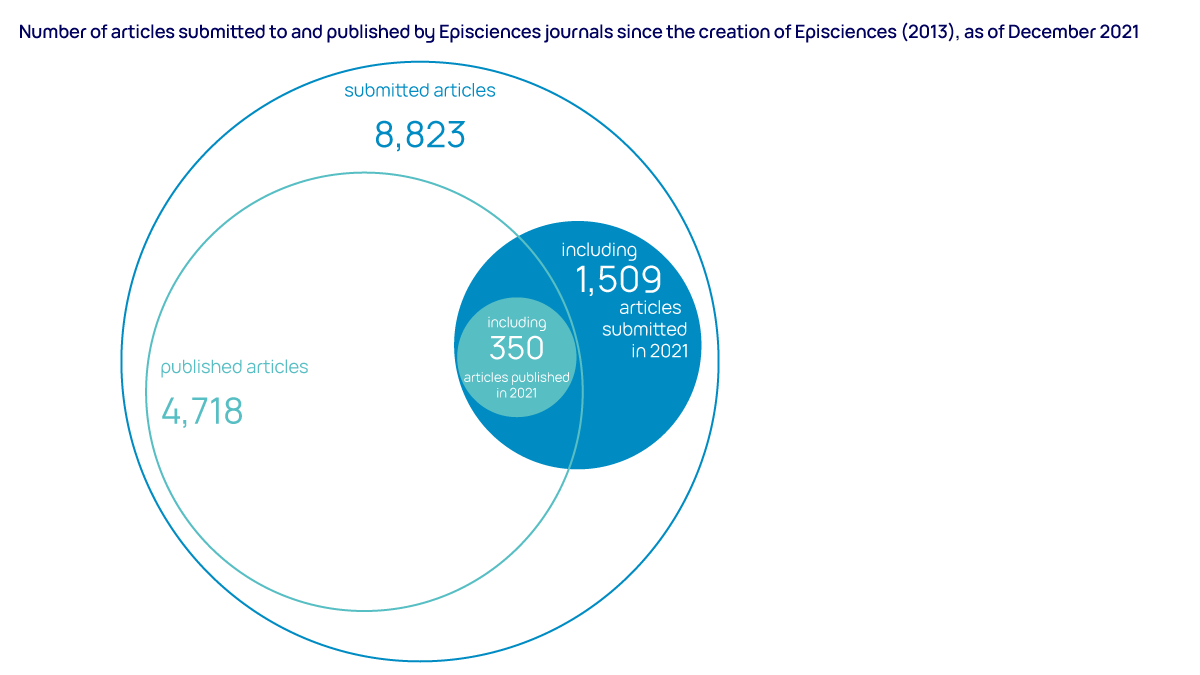 Number of articles submitted and published in Episciences journals