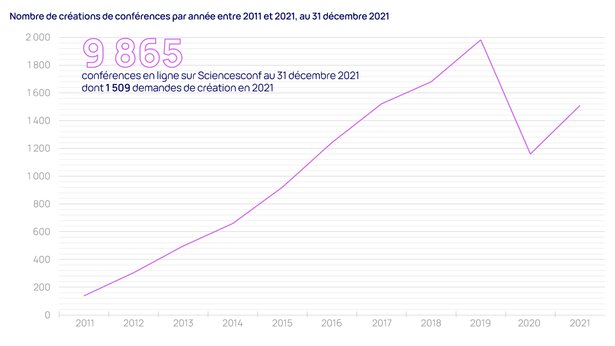 Nombre cumulé de conférences gérées via Sciencesconf par an