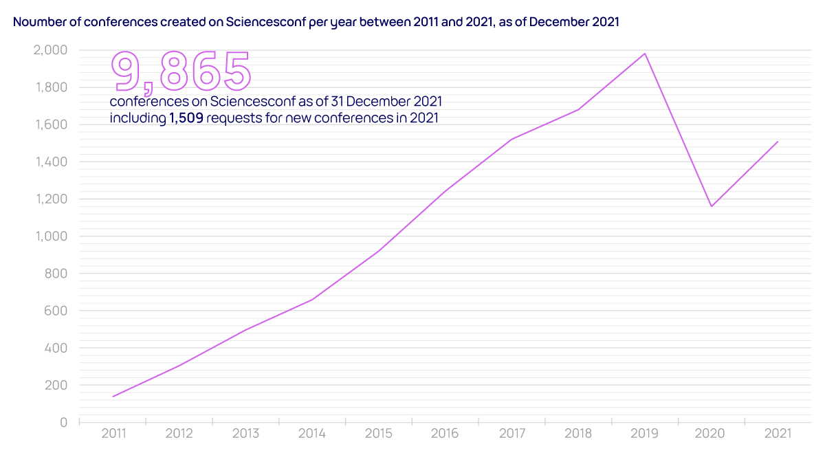 Cumulative number of conferences managed on Sciencesconf per year