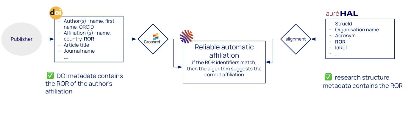 ROR alignment 