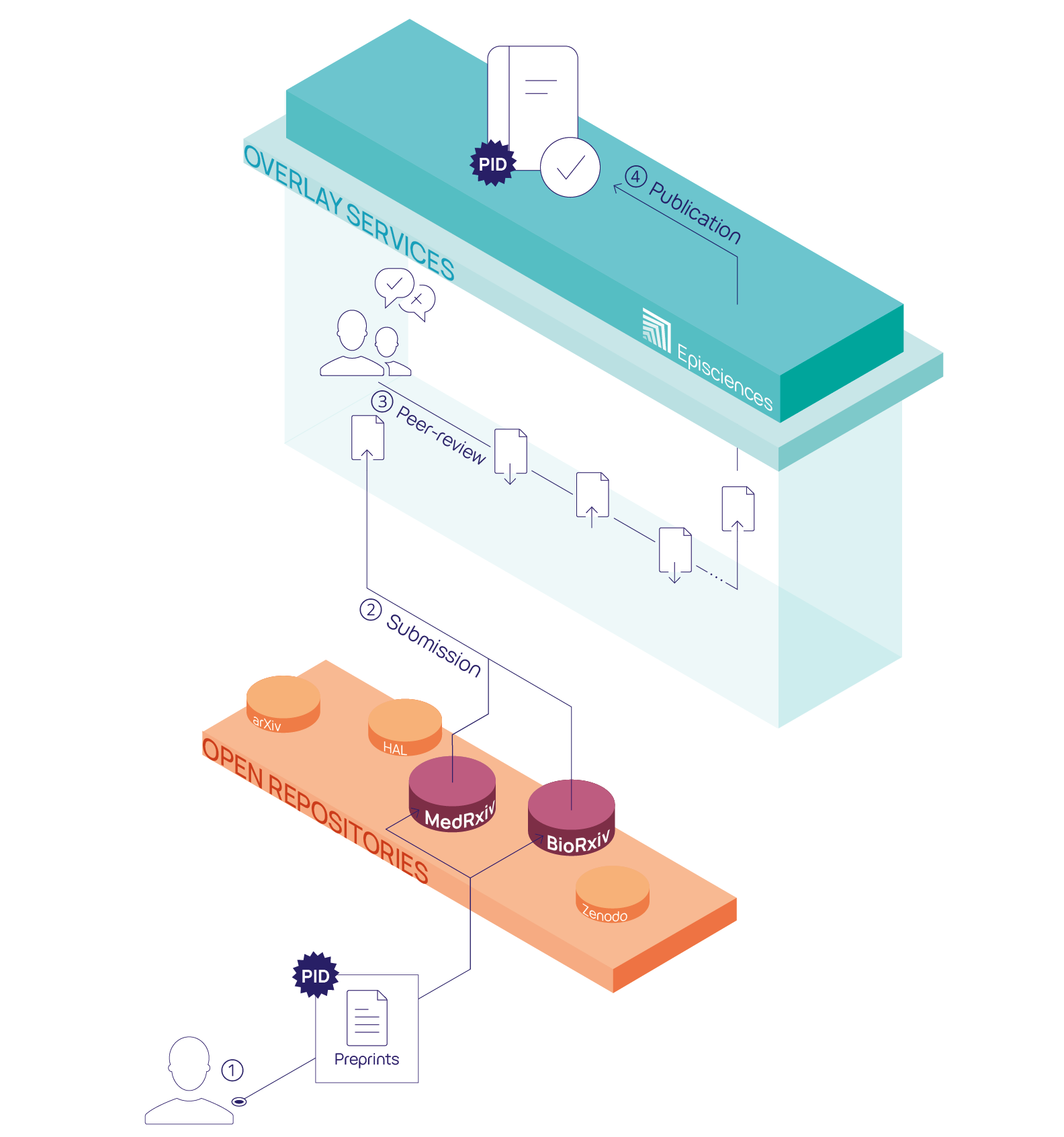 Episciences: workflow schema