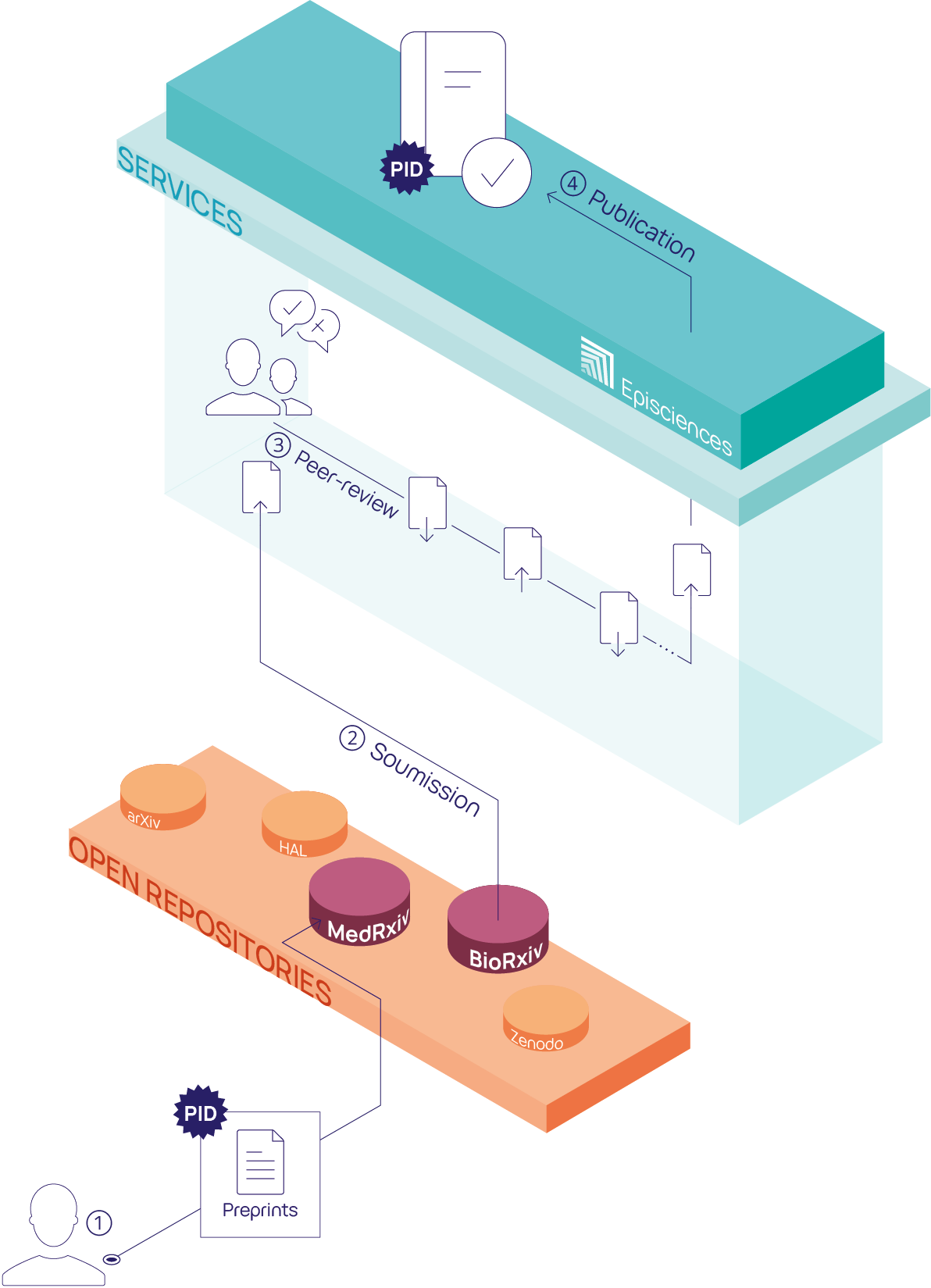 schéma décrivant le workflow d'Episciences