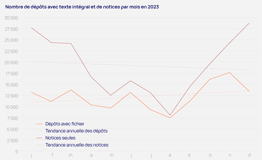 Nombre de nouveaux dépôts dans HAL en 2023