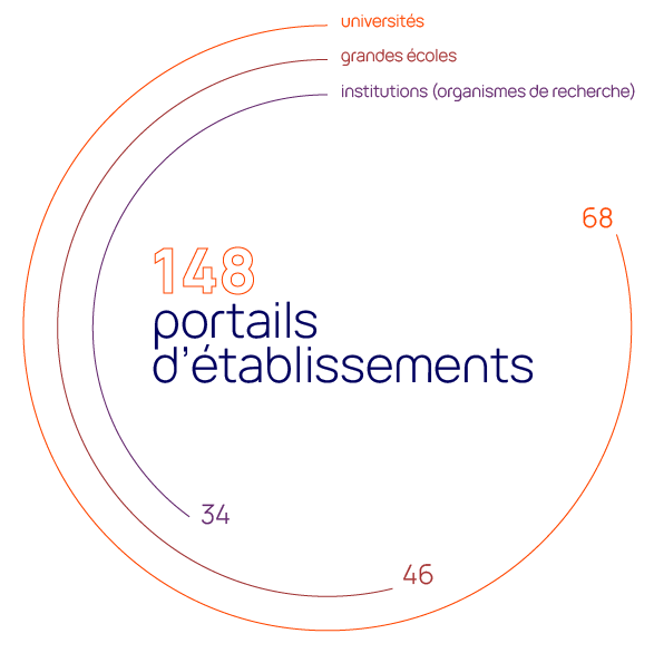 148 portails en 2023 : 68 universités, 46 grandes écoles, 34 institutions