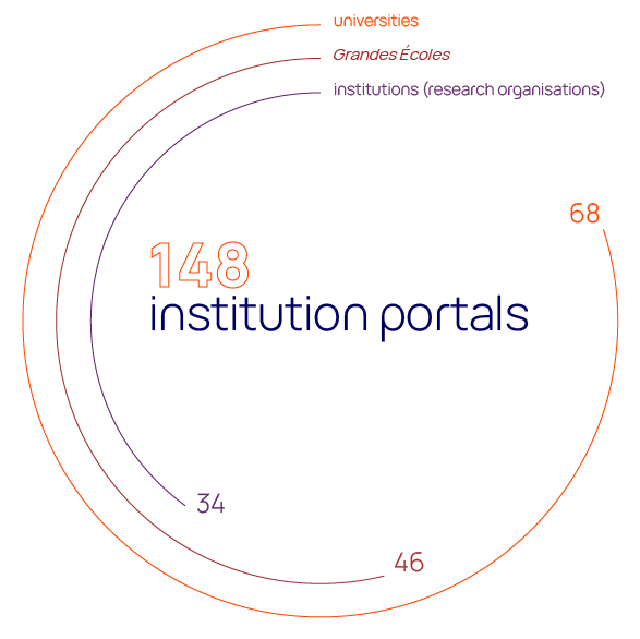 148 institutional portals in 2024: 68 universities, 46 grandes écoles, 34 research organisations