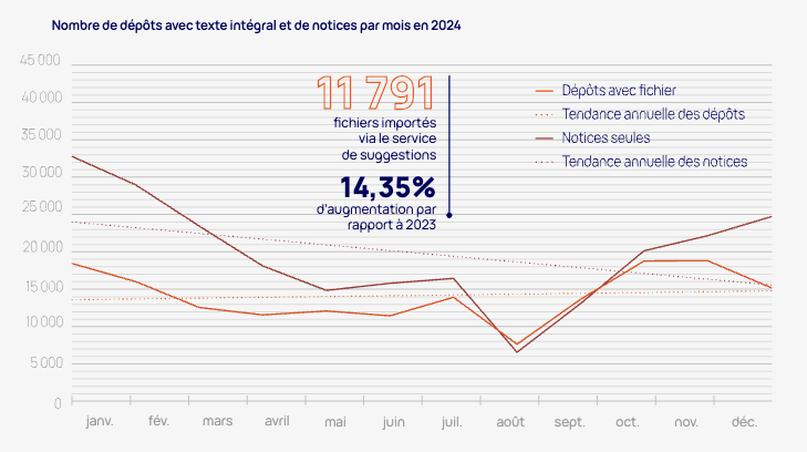 Graphique avec le répartition mensuelle des dépôts avec et sans fichier. 