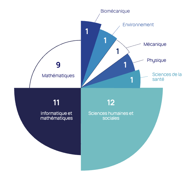Répartition par discipline des 37 revues diffusées sur Episciences : 12 en SHS, 11 en informatique et mathématiques, 9 en mathématiques, et 1 dans chacune des disciplines suivantes : biomécanique, environnement, mécanique, physique et sciences de la santé