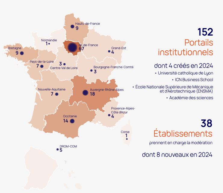 Carte géographique de la France avec la répartition par région des 152 portails institutionnels : 67 en Ile-de-France, 18 en Auvergne-Rhone-Alpes, 14 en Occitanie, 9 en Hauts-de-France et en Bretagne, 7 en Pays-de-la-Loire et en Nouvelle-Aquitaine, 5 dans les DROM-COM, 4 en Provence-Alpes-Côte d'Azur et dans le Grand Est, 3 en Bourgogne-Franche Compté et 1 en Corse. 