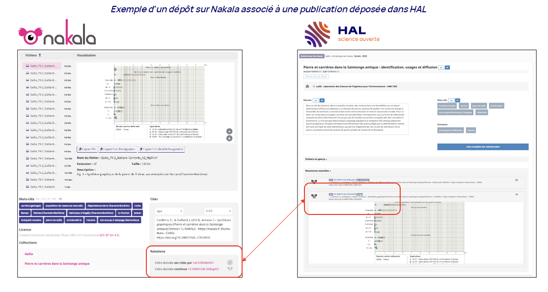 Pages écran montrant un exemple d’un dépôt sur Nakala associé à une publication déposée dans HAL : un widget présent sur chacune des plateformes signale la référence de la ressource associée