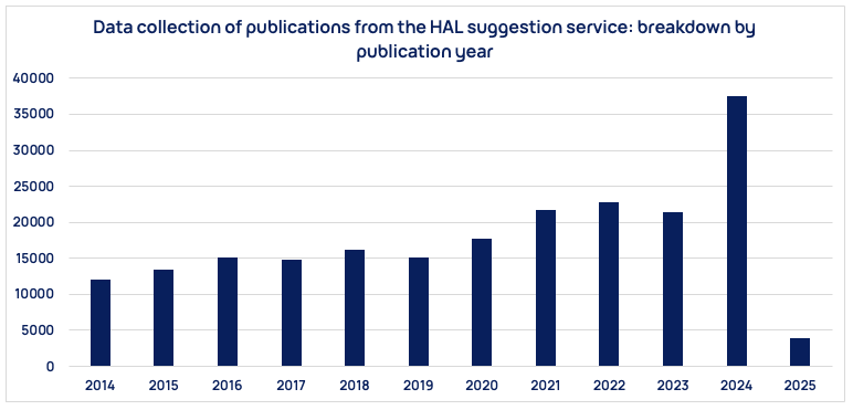 Chart. Data collection of publications from the HAL suggestion service: Année 2014 (12105), 2015 (13433), 2016 (15191), 2017 (14747), 2018 (16230), 2019(15163), 2020 (17687), 2021 (21735), 2022 (22734), 2023 (21457), 2024 (37488), 2025 (3986)