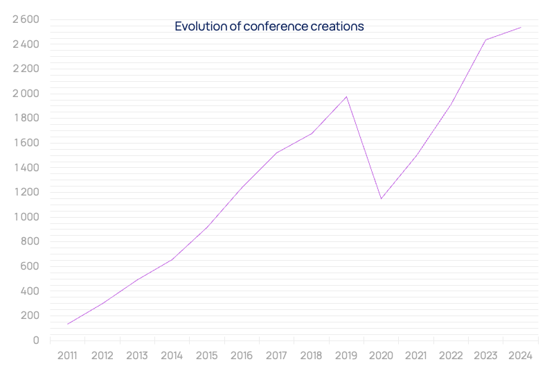 Evolution of conference creations