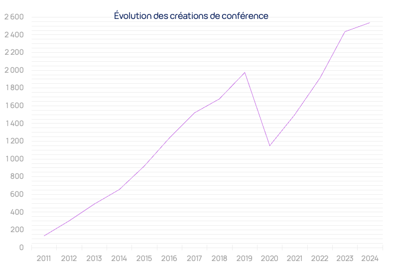 Évolution annuelle des créations de conférences sur Sciencesconf depuis sa création en 2011