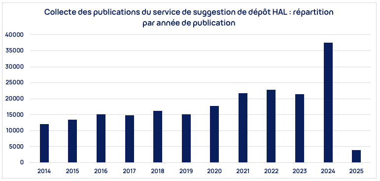 Graphique. Collecte des publications du service de suggestion de dépôt HAL : répartition par année de publication Année 2014 (12105), 2015 (13433), 2016 (15191), 2017 (14747), 2018 (16230), 2019(15163), 2020 (17687), 2021 (21735), 2022 (22734), 2023 (21457), 2024 (37488), 2025 (3986)
