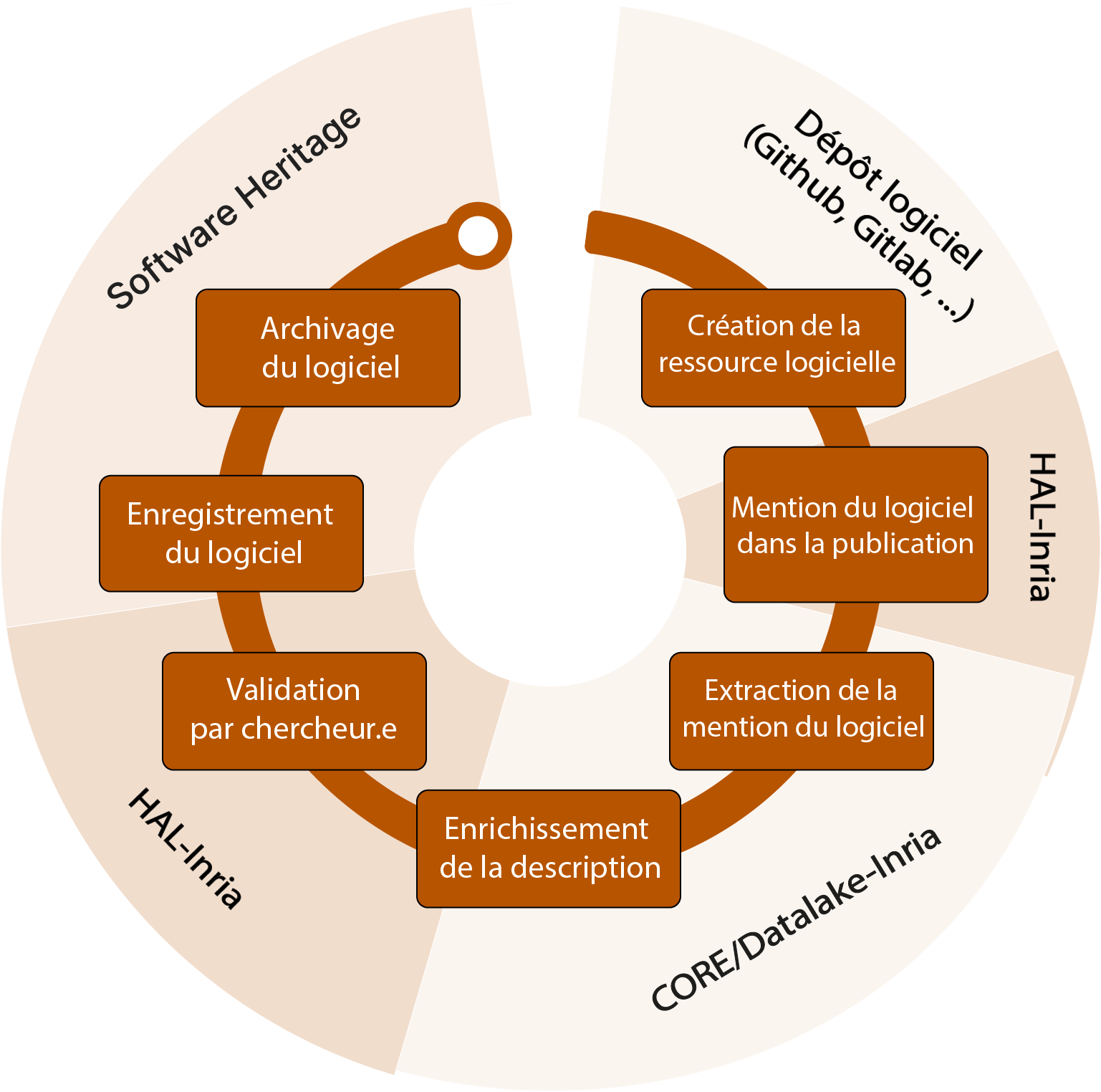 Cycle de vie des logiciels : 1)Création de la ressource logicielle ; 2)Mention du logiciel dans la publication ; 3) Extraction de la mention du logiciel ; 4)Enrichissement de la description ; 5)Validation par le chercheur ; 6)Enregistrement du logiciel ; 7)Archivage du logiciel