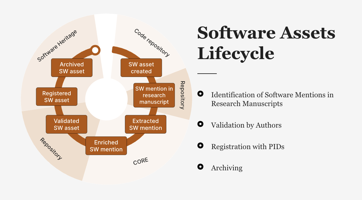 Software asset lifecycle: 1)Identification of Software Mentions in Research Manuscripts ; 2)Validation by Authors ; 3)Registration with PIDs ; 4)Archiving