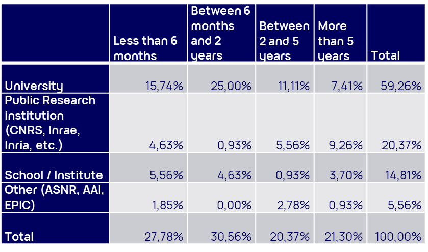 Distribution of validators by experience length and institution type