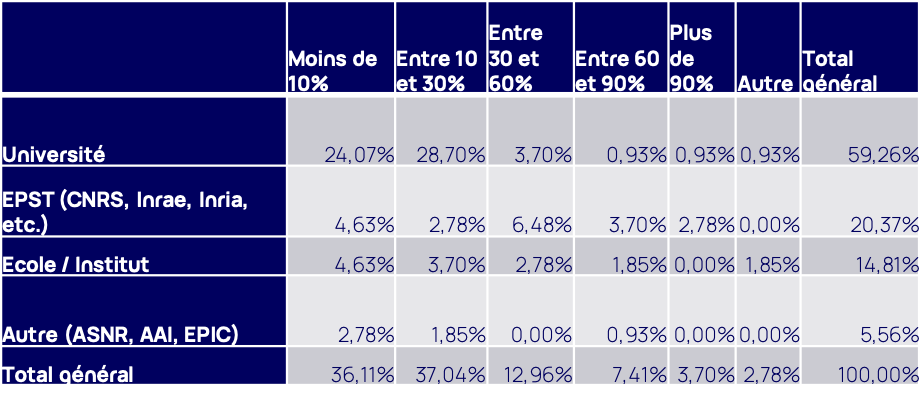 Charge de travail hebdomadaire des valideurs par type d'établissement