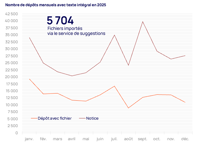 Graphique. Répartition mensuelle des dépôts avec fichier et des notices.