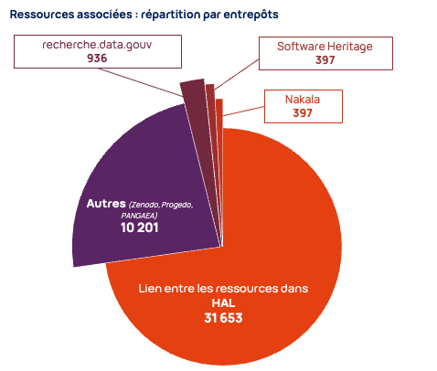 Graphique montrant la répartition par entrepôts des ressources associées signalées dans HAL